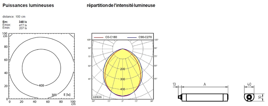 schema / cotes