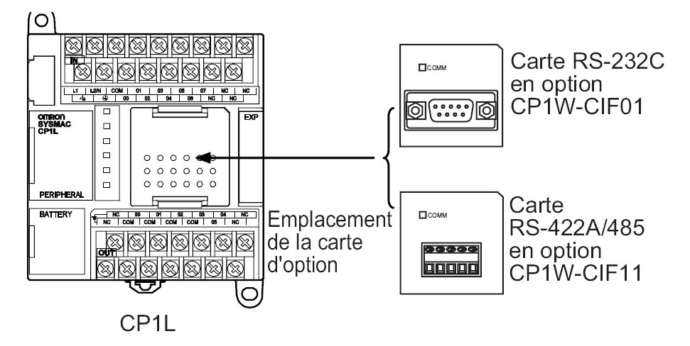 Extension sérielle RS-232C pour CP1L et CP1H, max. 1 ou 2 unités à placer